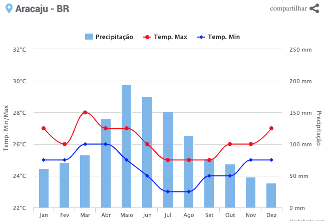 Gráfico de precipitação e temperaturas médias da cidade de Aracaju/SE - Fonte: Climatempo