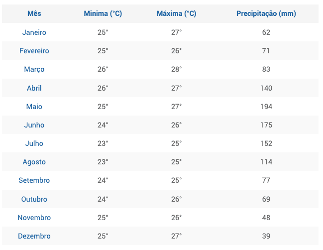 Gráfico de precipitação e temperaturas médias da cidade de Aracaju/SE - Fonte: Climatempo