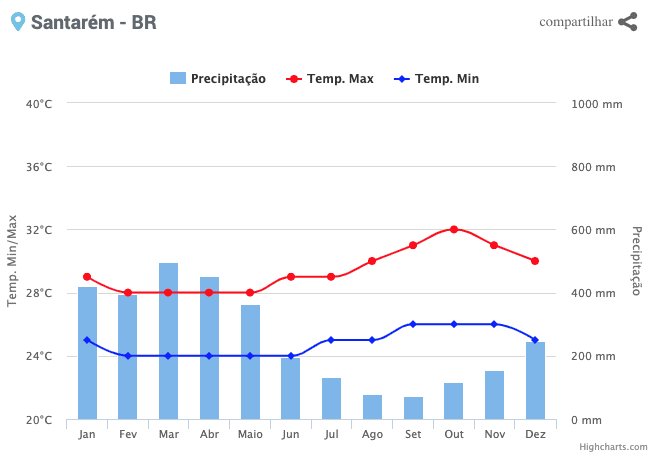 Climatologia e histórico de previsão do tempo em Santarém PA 