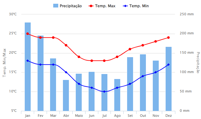 Gráfico de temperaturas médias e precipitação durante o ano - Curitiba - Climatempo