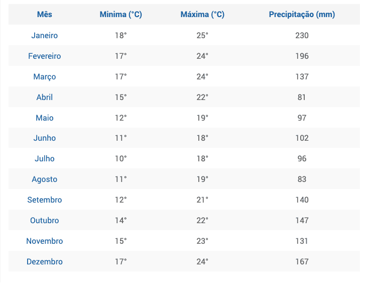 Média de temperaturas e precipitação – Curitiba – Climatempo