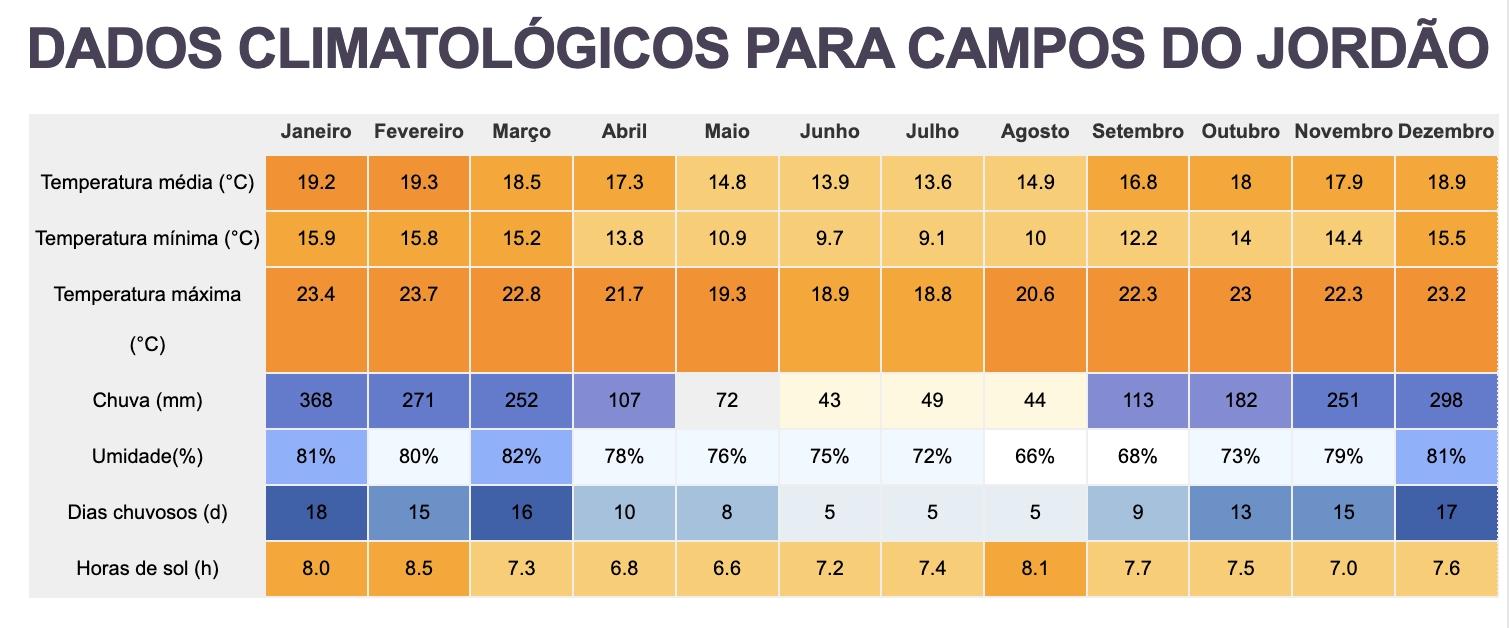 Campos do Jordão - Infográfico - climate-data.org