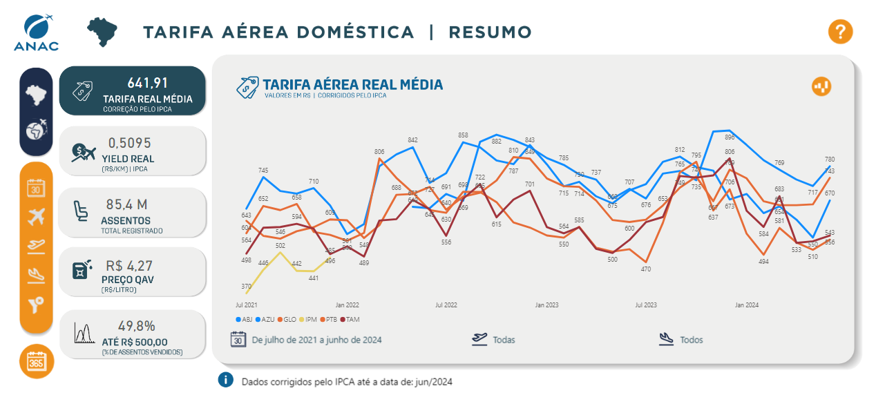 Tarifa Média - Doméstico Pós Pandemia - ANAC