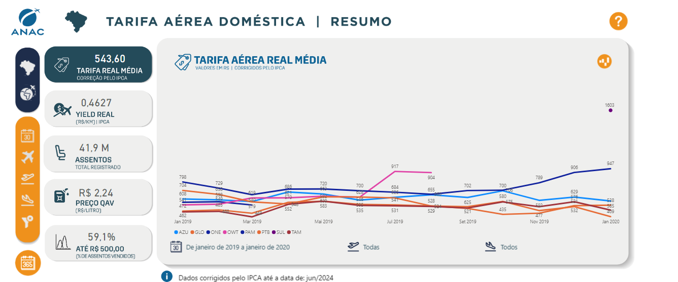 Tarifa Média - Doméstico Pré Pandemia - ANAC