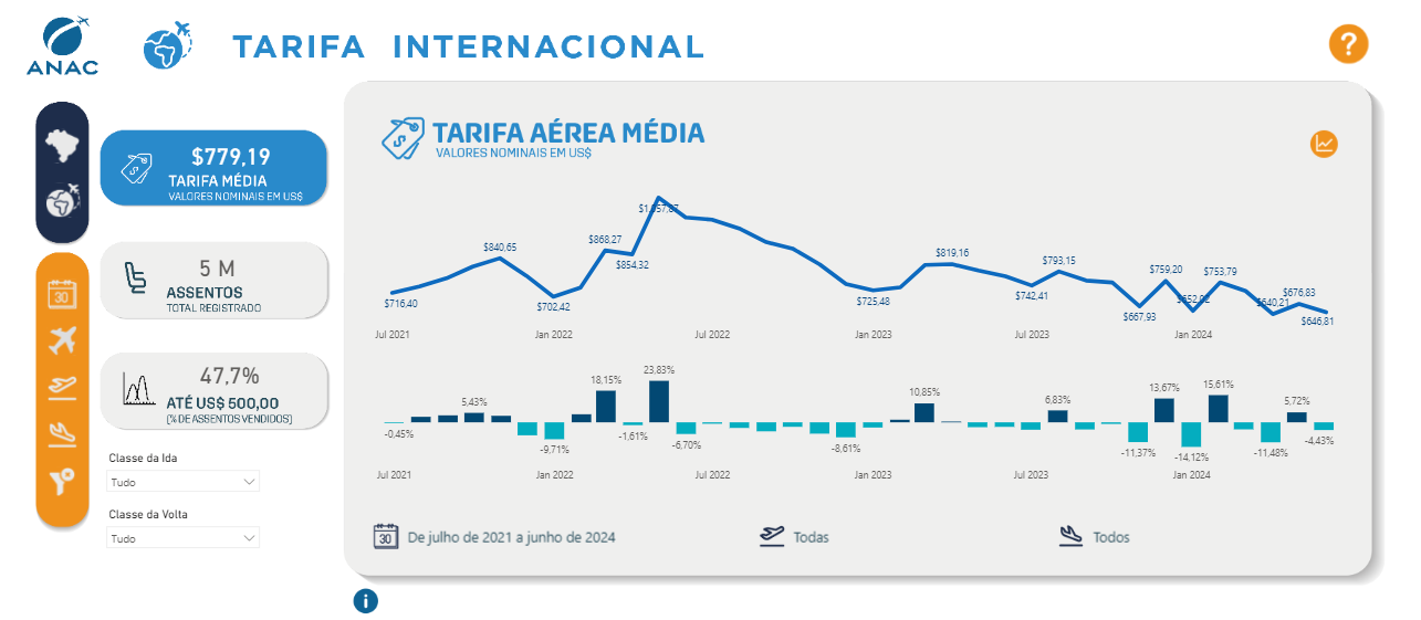 Tarifa Média - Internacional Pós Pandemia - ANAC