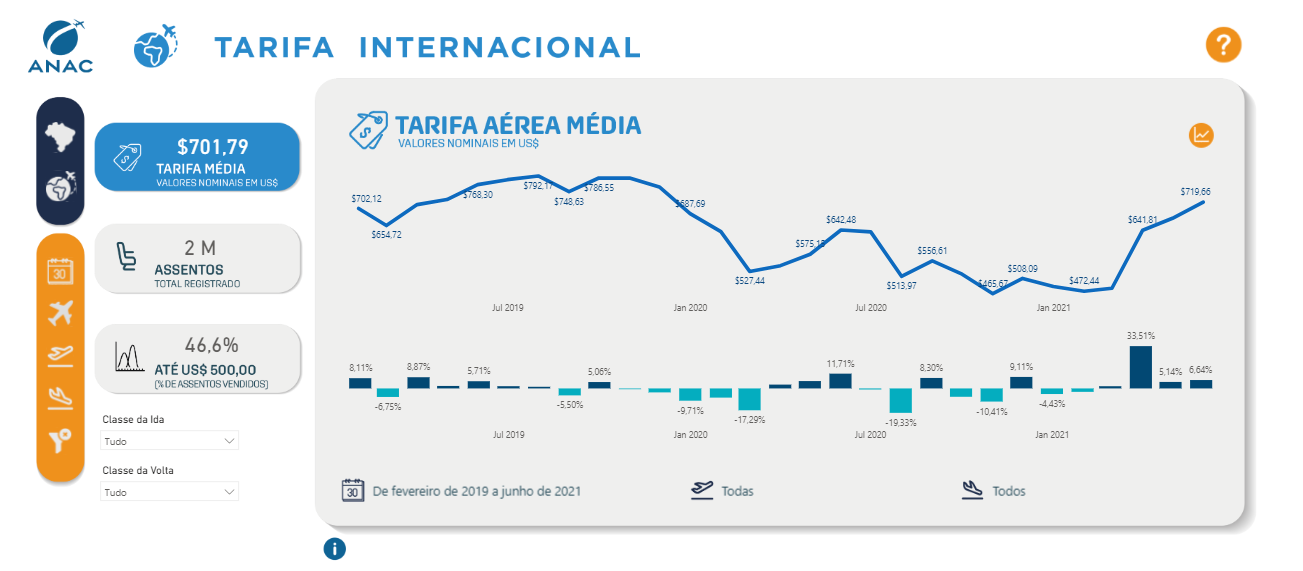 Tarifa Média - Internacional Pré Pandemia - ANAC