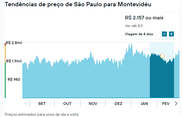 Tendência de preços - Passagens aéreas - Kayak