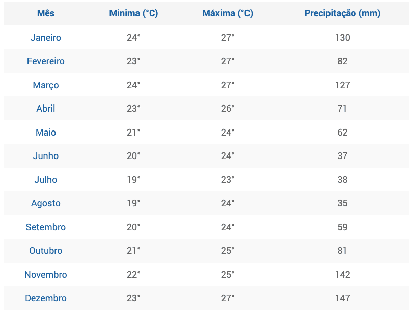 Gráfico de Climatologia da cidade de Cabo Frio com dados do: Climatempo