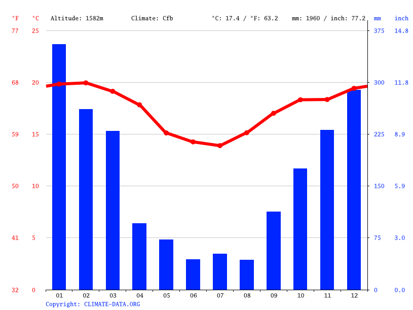 Dados Climatológicos para Monte Verde - pt.climate-data.org