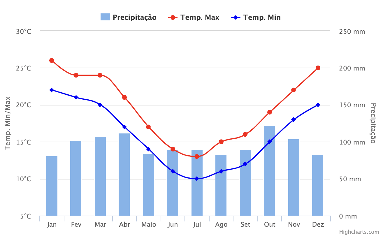 Climatologia e histórico de previsão do tempo em Buenos Aires.