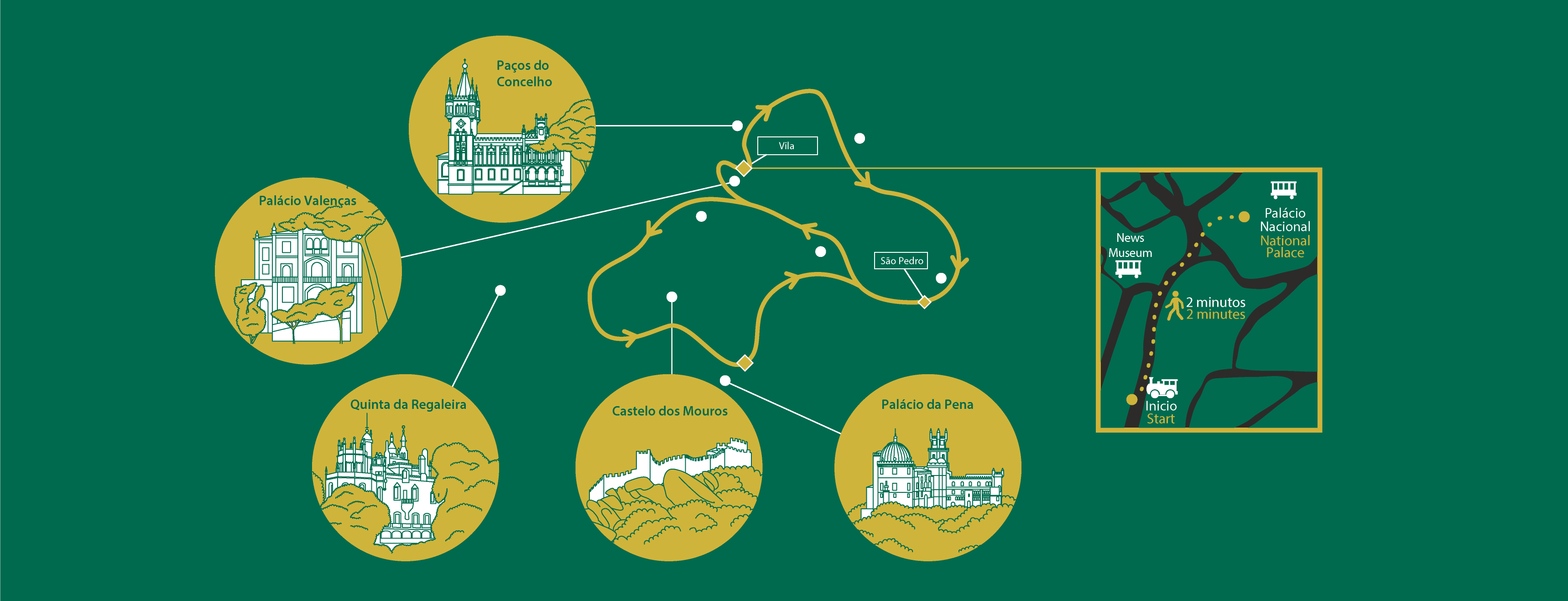 Mapa do circuito do trem turístico de Sintra - Portugal