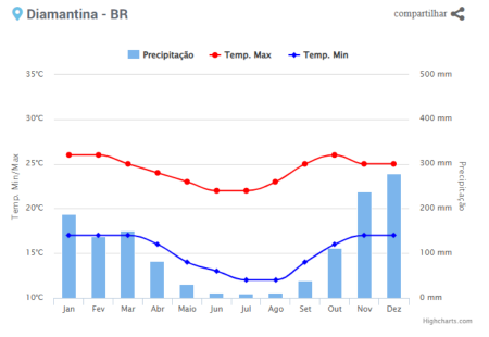 Clima em Diamantina - Fonte: Climatempo