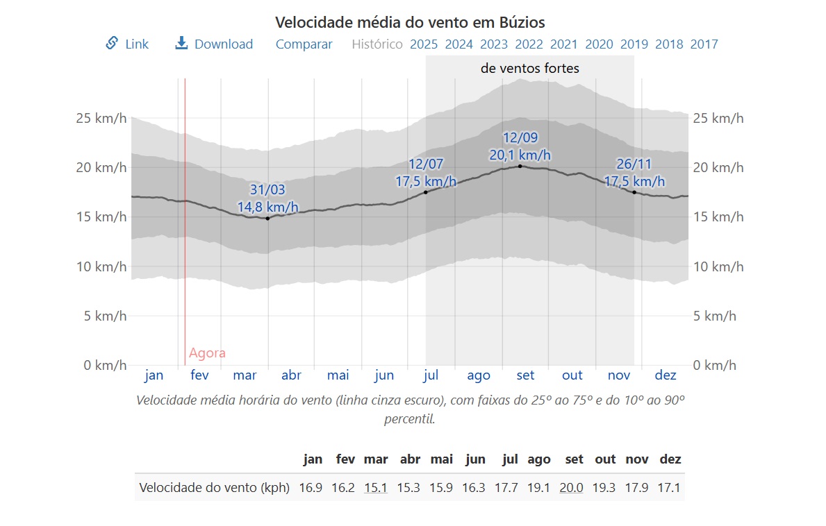 mapa com a Velocidade média do vento em Búzios